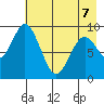 Tonki Bay tide chart for Thursday, May 7, 2026