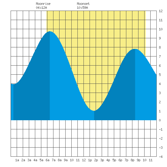 Tonki Bay tide chart for Friday, May 8, 2026