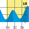 Tonki Bay tide chart for Wednesday, June 10, 2026