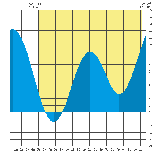 Tonki Bay tide chart for Saturday, June 13, 2026