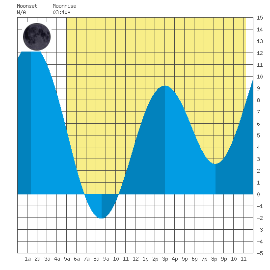 Tonki Bay tide chart for Sunday, June 14, 2026