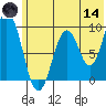 Tonki Bay tide chart for Sunday, June 14, 2026