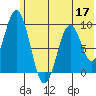 Tonki Bay tide chart for Wednesday, June 17, 2026