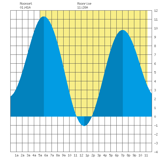 Tonki Bay tide chart for Friday, June 19, 2026