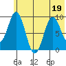 Tonki Bay tide chart for Friday, June 19, 2026