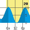 Tonki Bay tide chart for Saturday, June 20, 2026