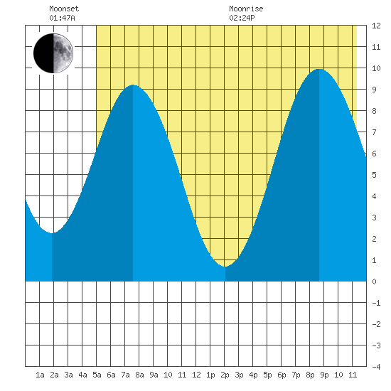 Tonki Bay tide chart for Sunday, June 21, 2026