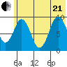 Tonki Bay tide chart for Sunday, June 21, 2026