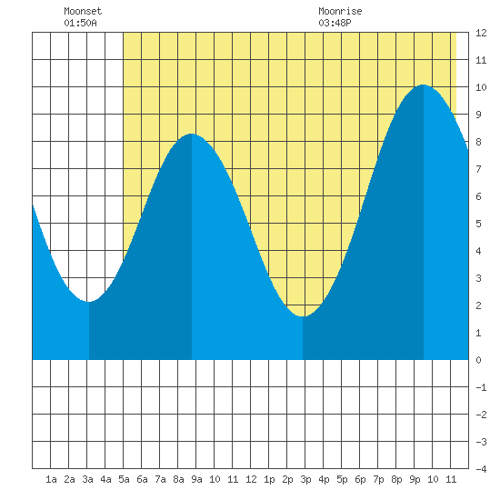 Tonki Bay tide chart for Monday, June 22, 2026