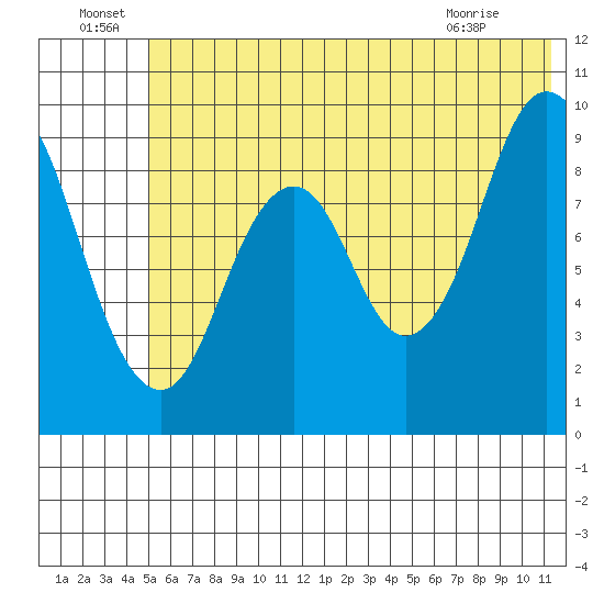 Tonki Bay tide chart for Wednesday, June 24, 2026