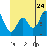 Tonki Bay tide chart for Wednesday, June 24, 2026