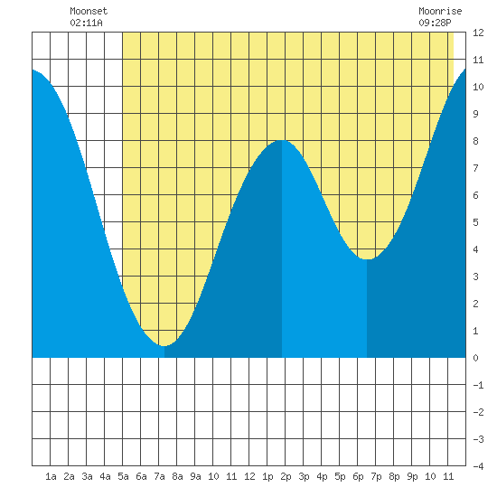Tonki Bay tide chart for Friday, June 26, 2026