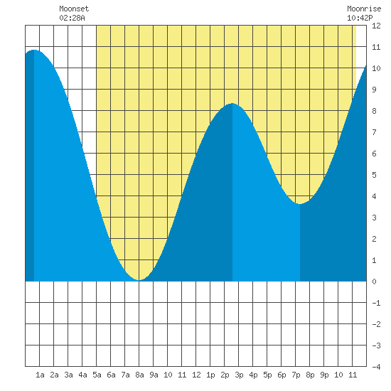 Tonki Bay tide chart for Saturday, June 27, 2026
