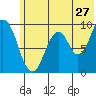 Tonki Bay tide chart for Saturday, June 27, 2026