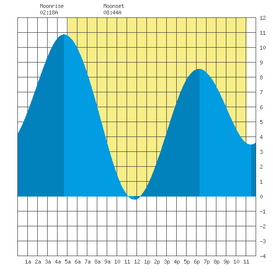 Tonki Bay tide chart for Thursday, June 4, 2026