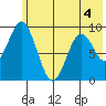 Tonki Bay tide chart for Thursday, June 4, 2026