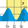Tonki Bay tide chart for Sunday, June 7, 2026