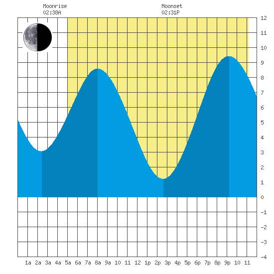 Tonki Bay tide chart for Monday, June 8, 2026