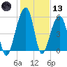 Toogoodoo Creek tide chart for Wednesday, January 13, 2021