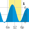 Toogoodoo Creek tide chart for Friday, January 1, 2021