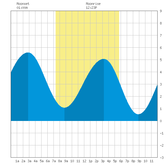 Toogoodoo Creek tide chart for Thursday, January 21, 2021