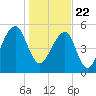Toogoodoo Creek tide chart for Friday, January 22, 2021
