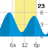 Toogoodoo Creek tide chart for Saturday, January 23, 2021