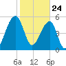 Toogoodoo Creek tide chart for Sunday, January 24, 2021