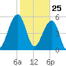 Toogoodoo Creek tide chart for Monday, January 25, 2021