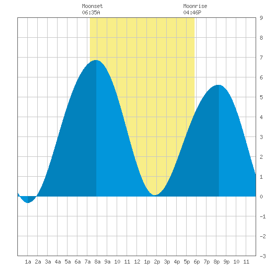 Toogoodoo Creek tide chart for Wednesday, January 27, 2021