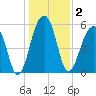 Toogoodoo Creek tide chart for Saturday, January 2, 2021
