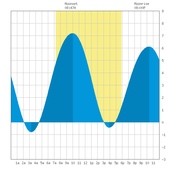 Toogoodoo Creek tide chart for Saturday, January 30, 2021