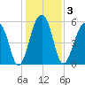 Toogoodoo Creek tide chart for Sunday, January 3, 2021