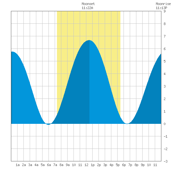 Toogoodoo Creek tide chart for Monday, January 4, 2021