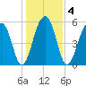 Toogoodoo Creek tide chart for Monday, January 4, 2021