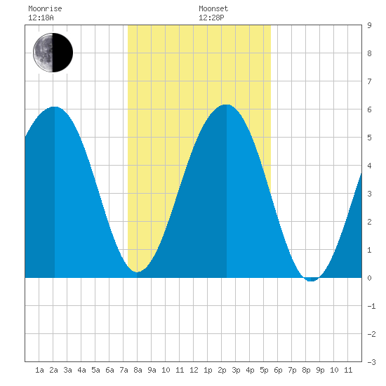 Toogoodoo Creek tide chart for Wednesday, January 6, 2021
