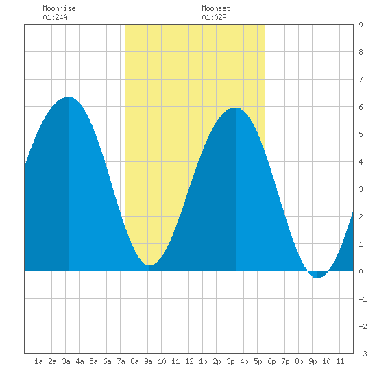 Toogoodoo Creek tide chart for Thursday, January 7, 2021