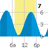 Toogoodoo Creek tide chart for Thursday, January 7, 2021