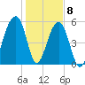 Toogoodoo Creek tide chart for Friday, January 8, 2021