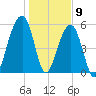 Toogoodoo Creek tide chart for Saturday, January 9, 2021