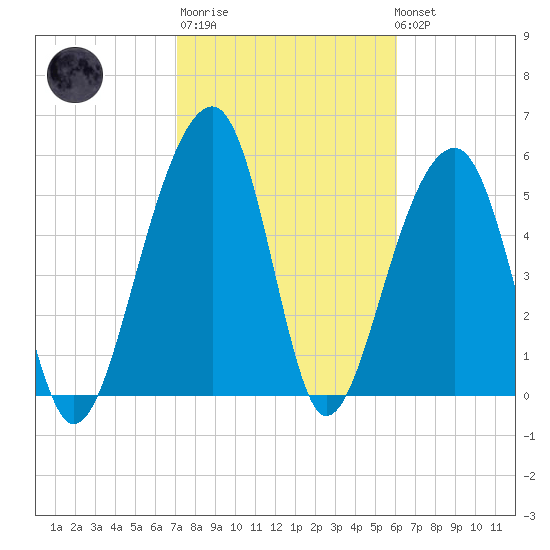 Toogoodoo Creek tide chart for Thursday, February 11, 2021