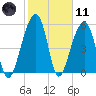 Toogoodoo Creek tide chart for Thursday, February 11, 2021