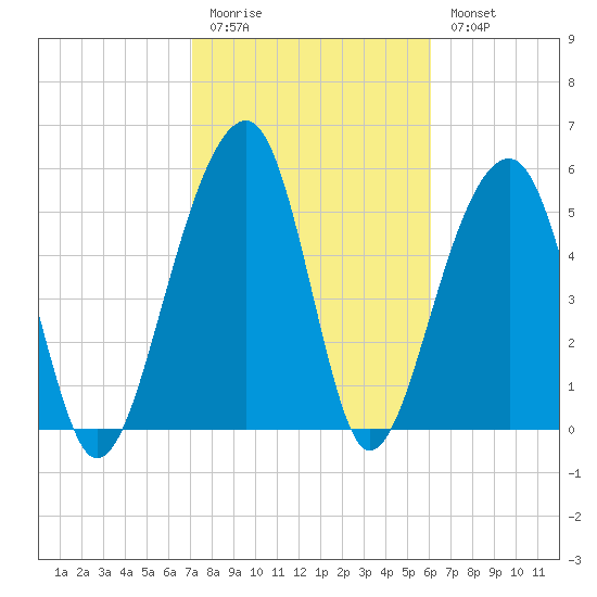 Toogoodoo Creek tide chart for Friday, February 12, 2021
