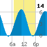 Toogoodoo Creek tide chart for Sunday, February 14, 2021