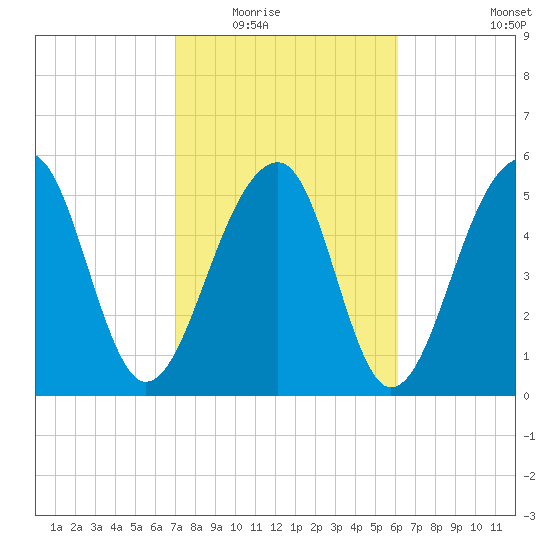Toogoodoo Creek tide chart for Tuesday, February 16, 2021