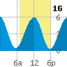 Toogoodoo Creek tide chart for Tuesday, February 16, 2021