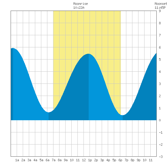 Toogoodoo Creek tide chart for Wednesday, February 17, 2021