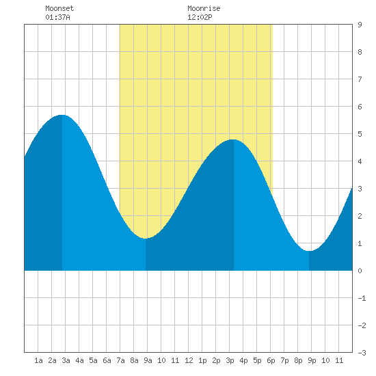Toogoodoo Creek tide chart for Saturday, February 20, 2021
