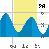 Toogoodoo Creek tide chart for Saturday, February 20, 2021