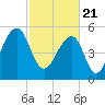 Toogoodoo Creek tide chart for Sunday, February 21, 2021